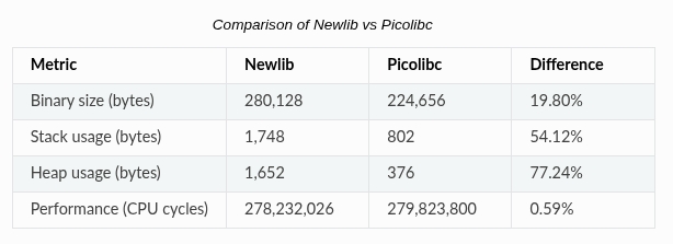 Comparison of Newlib vs Picolibc